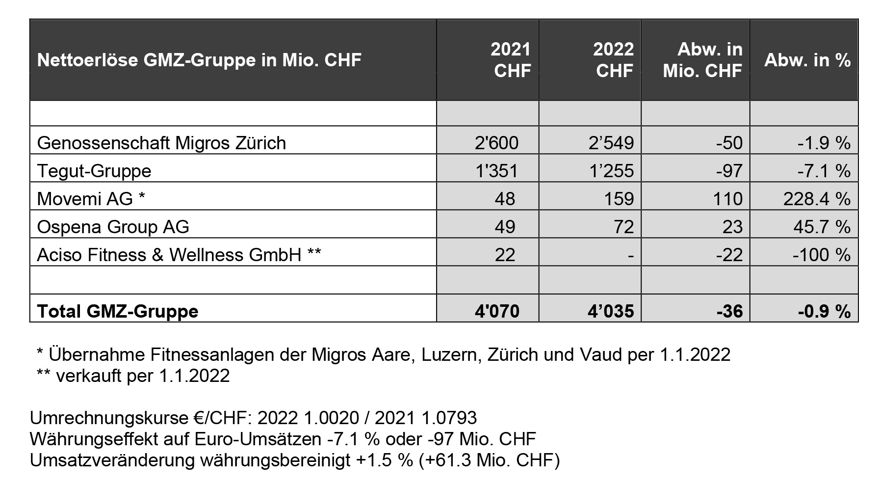Nettoerlöse GMZ-Gruppe 2022